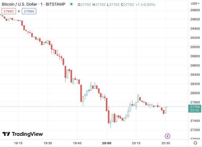 比特币暴跌清算1.83亿美元戏剧性暴跌背后是什么