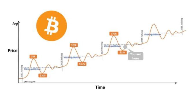 为什么「<a title='注册并实名送比特币' href='https://okk.meibanla.com/btc/okex.php' target='_blank' class='f_a'>比特币</a>减半」不能保证BTC上涨？