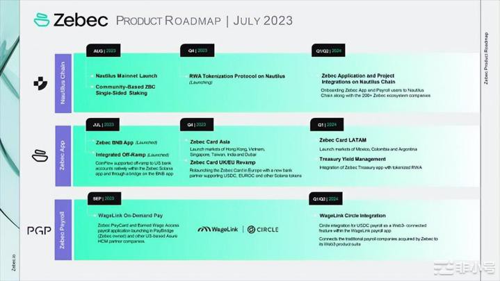 一文读懂Zebec Protocol 发布的最新路线图