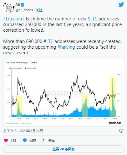 莱特币（LTC）减半前会出现重大调整吗？