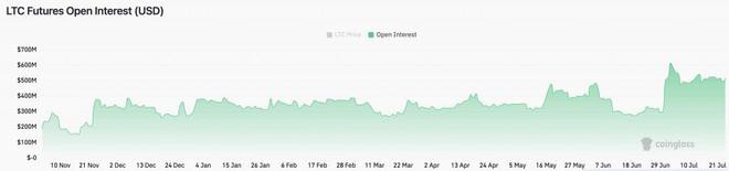 莱特币（LTC）减半前会出现重大调整吗？