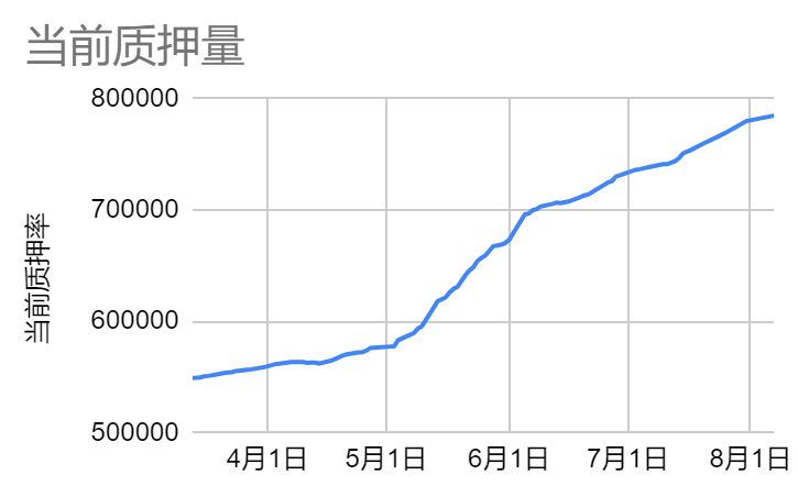 LD赛道周报(2023/08/09)：RWA规模持续增大衍生品交易量萎缩严重