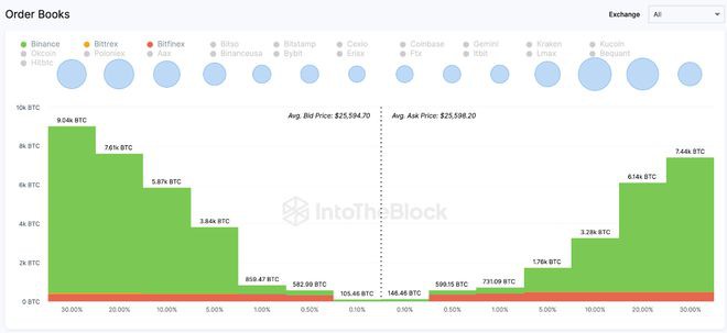 比特币多头在币安与SEC诉讼中捍卫25,000美元的支持