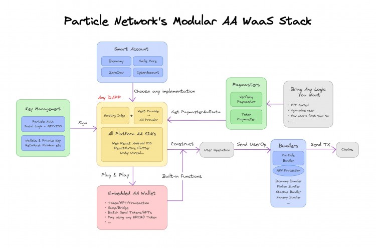 ParticleNetwork发布模块化智能WaaS助力账户抽象应用爆发