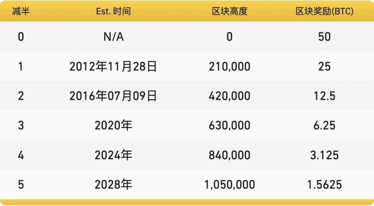 巨头入场减半叙事现在是买入比特币的最佳时机吗？