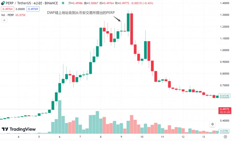 LDCapital：DWF的业务逻辑及如何利用相关信息指导二级交易？