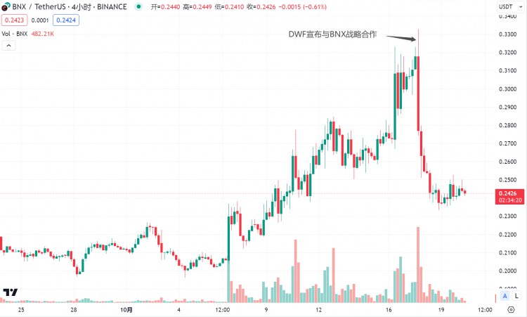 LDCapital：DWF的业务逻辑及如何利用相关信息指导二级交易？