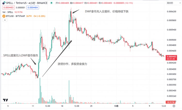 LDCapital：DWF的业务逻辑及如何利用相关信息指导二级交易？