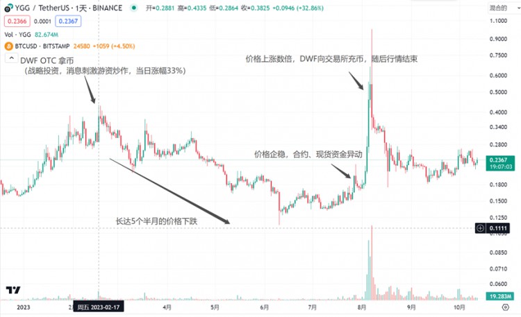 LDCapital：DWF的业务逻辑及如何利用相关信息指导二级交易？