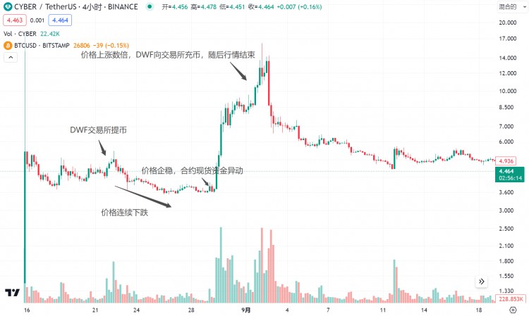 LDCapital：DWF的业务逻辑及如何利用相关信息指导二级交易？