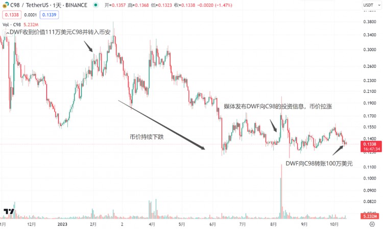 LDCapital：DWF的业务逻辑及如何利用相关信息指导二级交易？