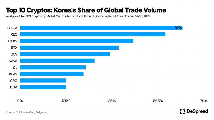 DeSpreadResearch：数据解读韩国CEX和投资者行为