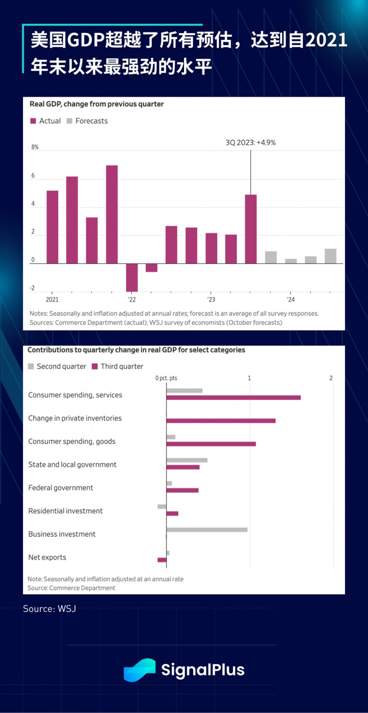 SignalPlus宏观研报(20231027)：美国宏观数据远超预期加密市场表现平稳