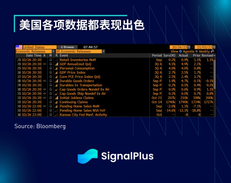 SignalPlus宏观研报(20231027)：美国宏观数据远超预期加密市场表现平稳