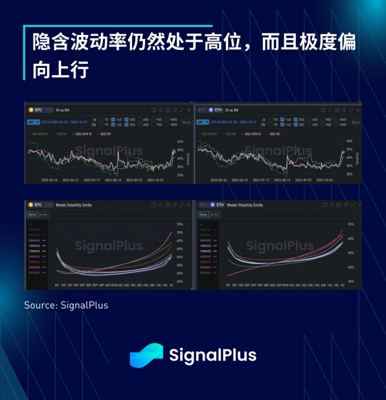 SignalPlus宏观研报(20231027)：美国宏观数据远超预期加密市场表现平稳