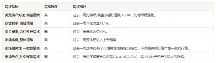 加密市场情绪研究报告(10.20–10.27)：交易情绪高涨行情一触即发