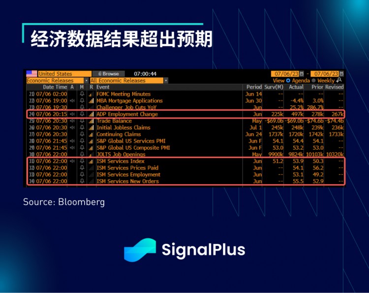 SignalPlus宏观研报(20230707)：美国经济反弹超预期加密市场与纳指脱钩