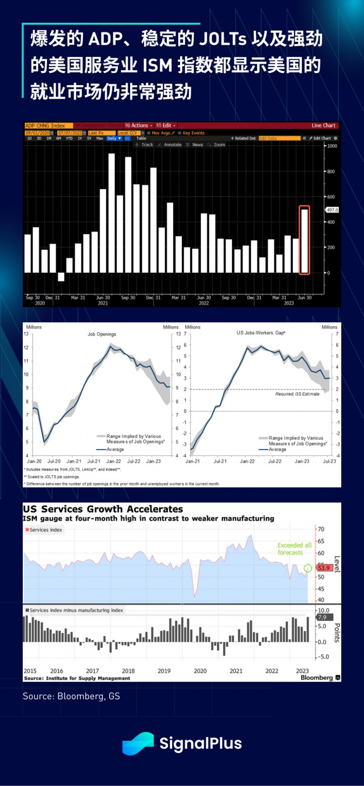 SignalPlus宏观研报(20230707)：美国经济反弹超预期加密市场与纳指脱钩