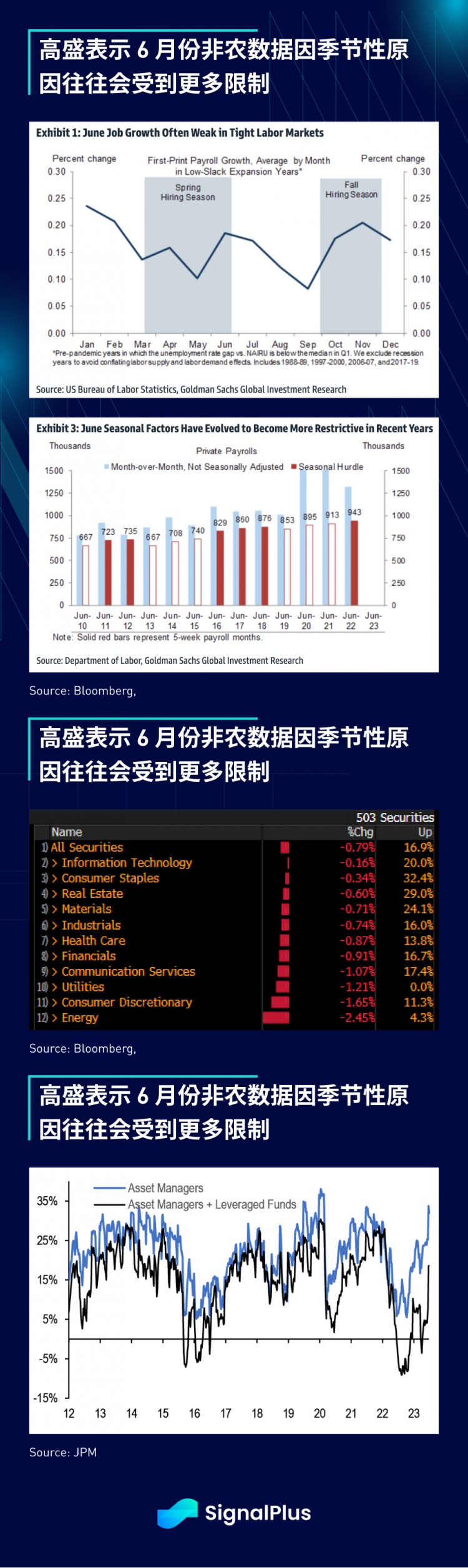 SignalPlus宏观研报(20230707)：美国经济反弹超预期加密市场与纳指脱钩