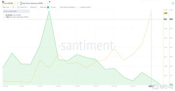 PEPE价格下滑45%投资者纷纷转向狗狗币复苏前景堪忧！