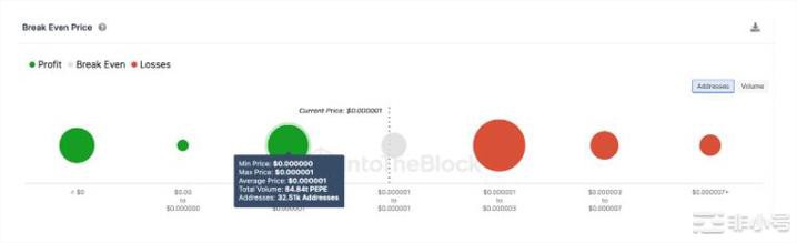 PEPE价格下滑45%投资者纷纷转向狗狗币复苏前景堪忧！