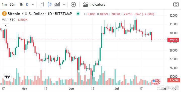 比特币以太坊技术分析：BTC接近突破2.9万美元