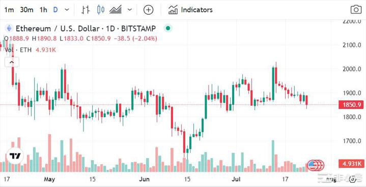 比特币以太坊技术分析：BTC接近突破2.9万美元