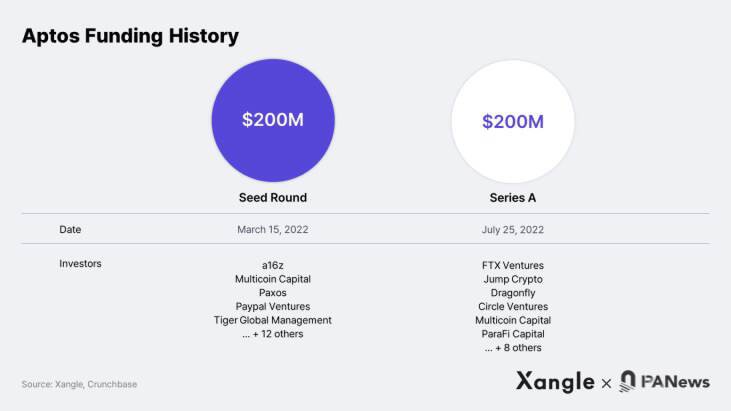 深度解读Aptos生态：游戏基础设施和工具会成为增长引擎吗？