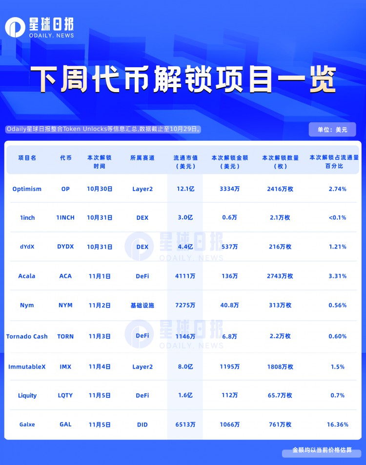 一周代币解锁预告：9项目解锁其中3项目规模超千万美金