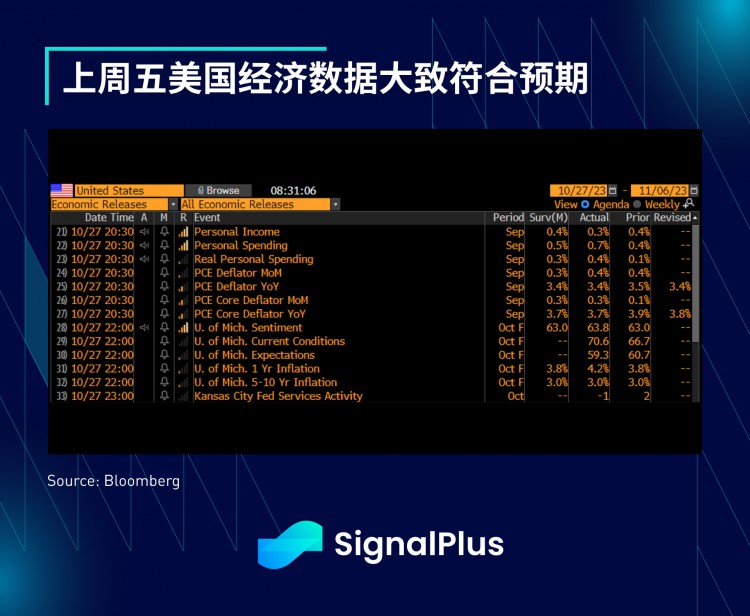 SignalPlus宏观研报(20231030)：M2货币增长正在触底BTC行情即将迎来新转折？