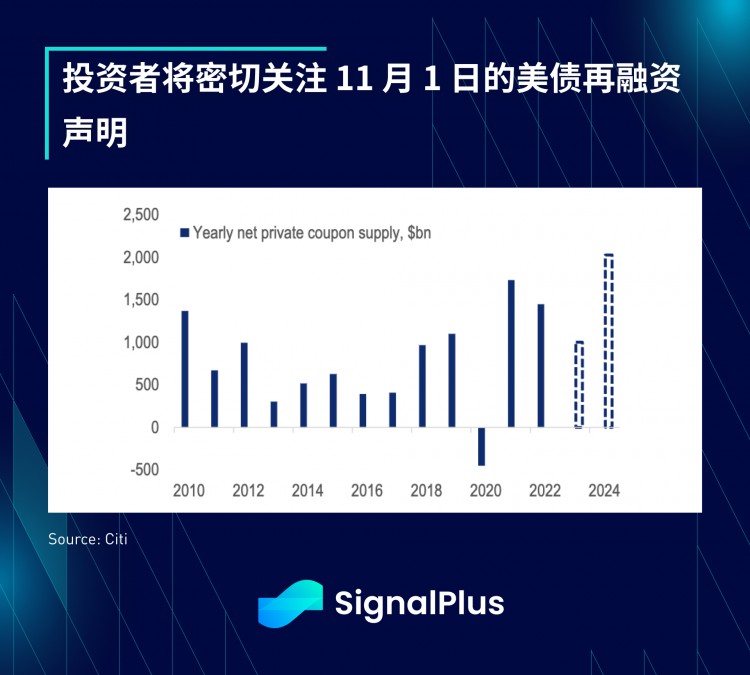 SignalPlus宏观研报(20231030)：M2货币增长正在触底BTC行情即将迎来新转折？