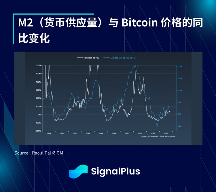 SignalPlus宏观研报(20231030)：M2货币增长正在触底BTC行情即将迎来新转折？