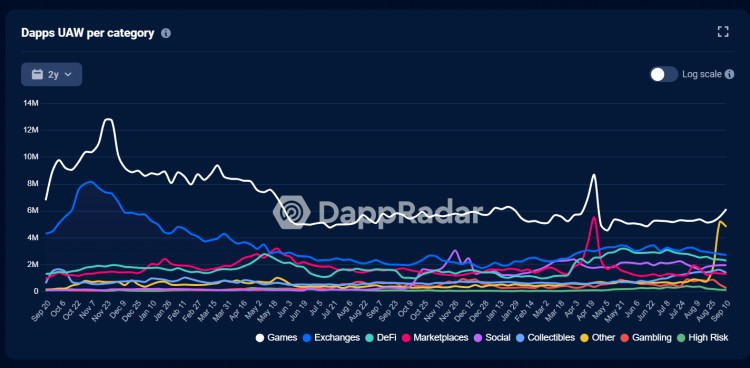 MVC研报：沉寂已久的链游赛道，游戏平台会带来下一个Alpha吗？