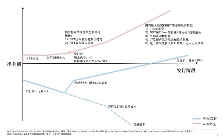 MVC研报：沉寂已久的链游赛道游戏平台会带来下一个Alpha吗？