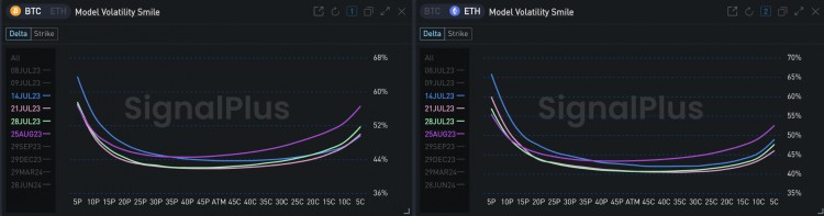 SignalPlus波动率专栏(2023.07.06)：波动率回升大宗交易继续看涨