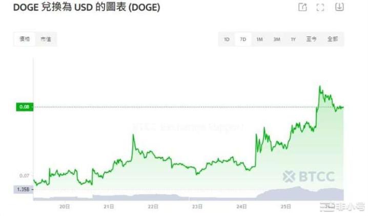 狗狗币价格预测：马斯克「X」会影响DOGE未来价格吗？