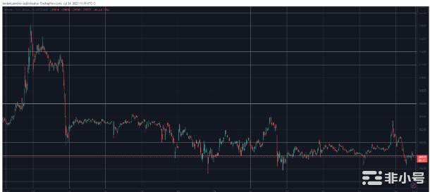 DOGE 逆市上涨7%，BTC 仍低于 3 万美元：市场观察