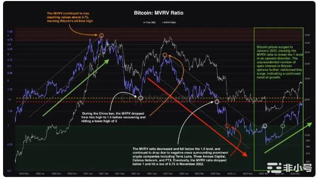 比特币MVRV比率接近1.5水平，BTC会继续反弹吗？？