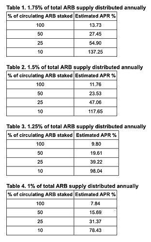 Arbitrum质押提案启动投票ARB要增发了吗？