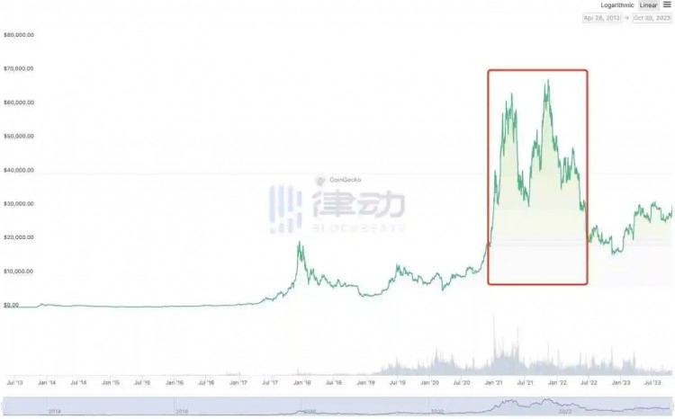 万字回望比特币发展史：15年4300万倍