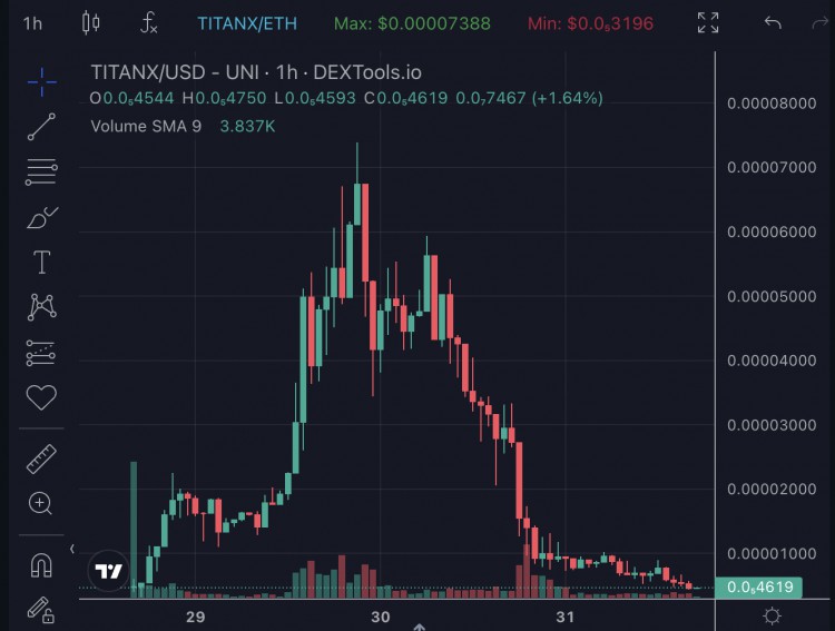 从18倍涨幅到归零TITANX回天乏术