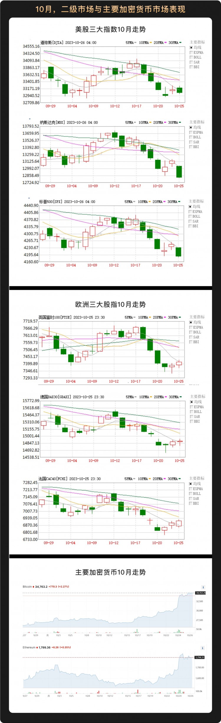 WealthBee宏观月报：美联储加息周期接近尾声ETF预期或开启比特币新一轮行情