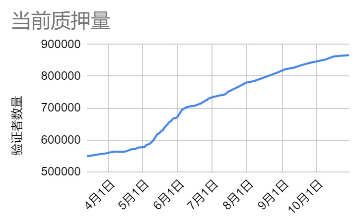 LDCapital赛道周报(2023/10/30)：借贷板块活跃衍生品持仓量显著增长