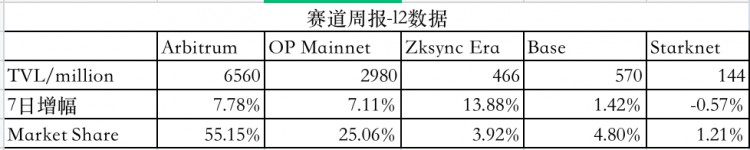 LDCapital赛道周报(2023/10/30)：借贷板块活跃衍生品持仓量显著增长