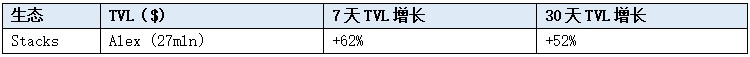 LDCapital赛道周报(2023/10/30)：借贷板块活跃衍生品持仓量显著增长