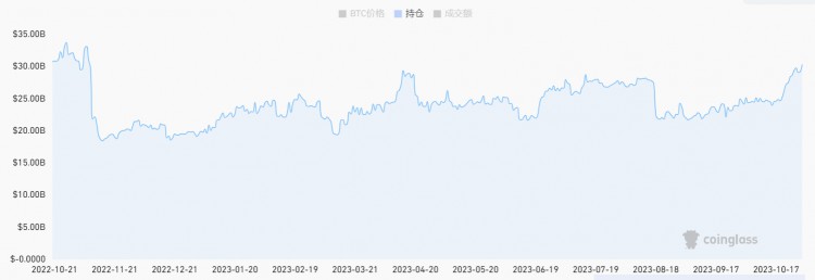 LDCapital赛道周报(2023/10/30)：借贷板块活跃衍生品持仓量显著增长