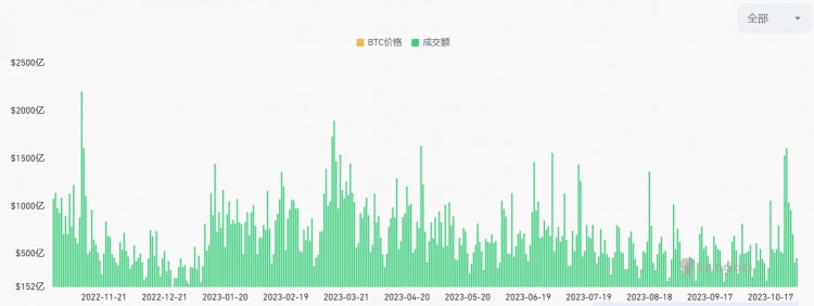 LDCapital赛道周报(2023/10/30)：借贷板块活跃衍生品持仓量显著增长