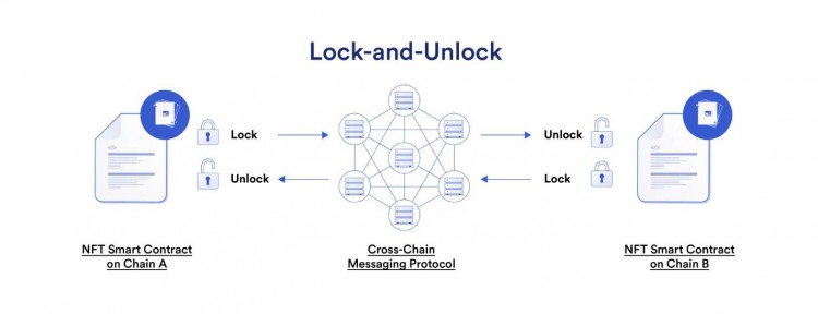 一文了解跨链NFT的原理和相关项目