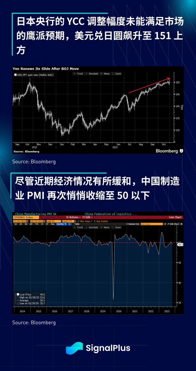 SignalPlus宏观研报(20231101)：ETF新闻过后加密市场正等待下一个催化剂