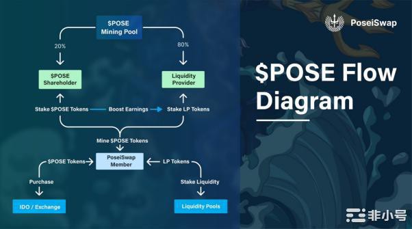 PoseiSwapIDO将开启一览POSE经济模型